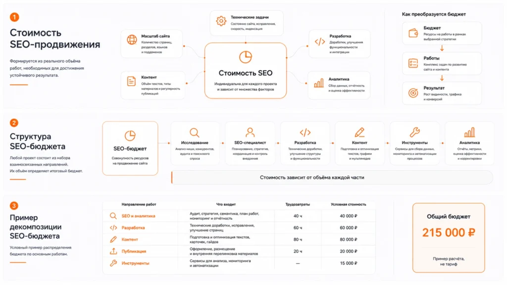 Как декомпозировать бюджет SEO Пример расчёта стоимости SEO по составу работ