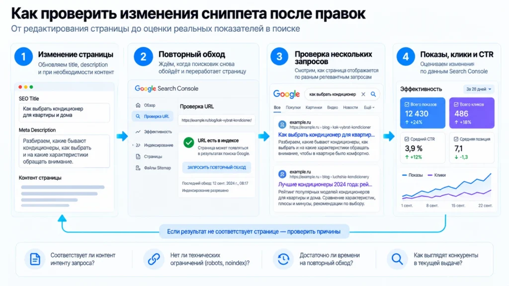 Последовательность проверки сниппета после изменения метатегов