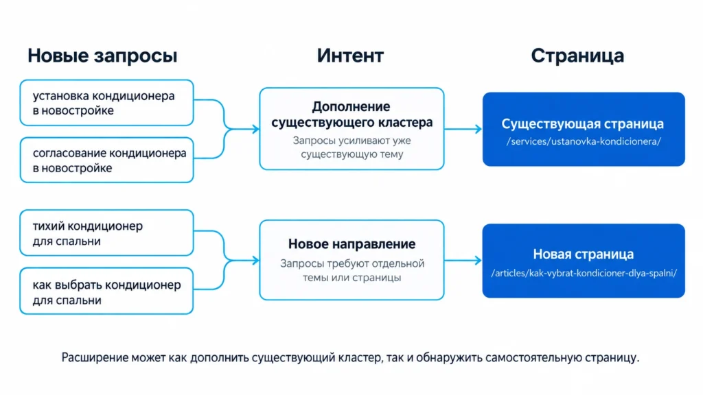 Распределение новых запросов по интенту и страницам сайта