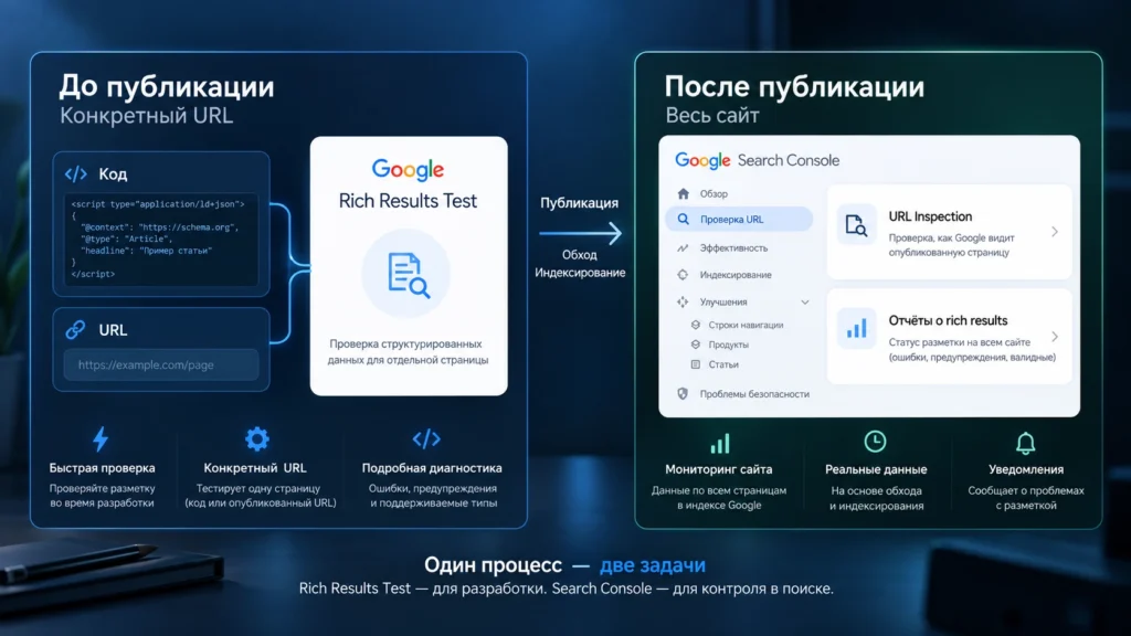 Схема применения Rich Results Test и Search Console после публикации разметки