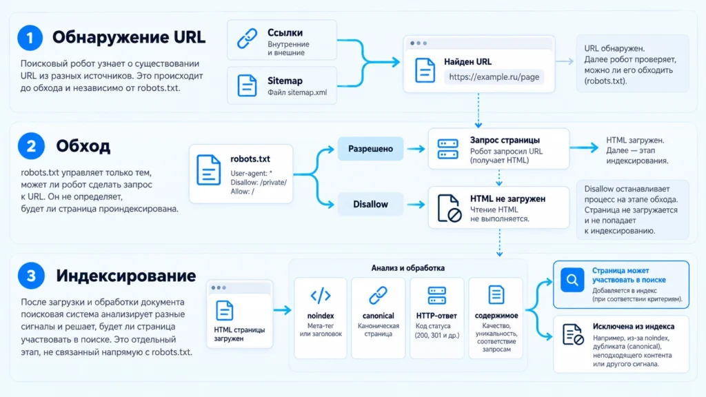 Разница между robots.txt, обходом URL и индексированием страницы