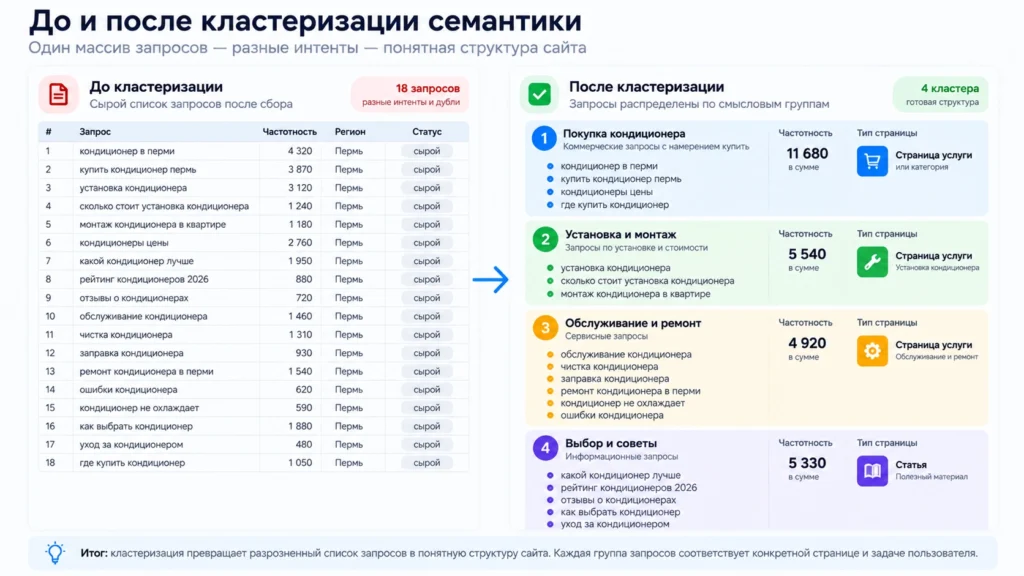Результат сбора и группировки семантики Семантика до и после очистки и кластеризации