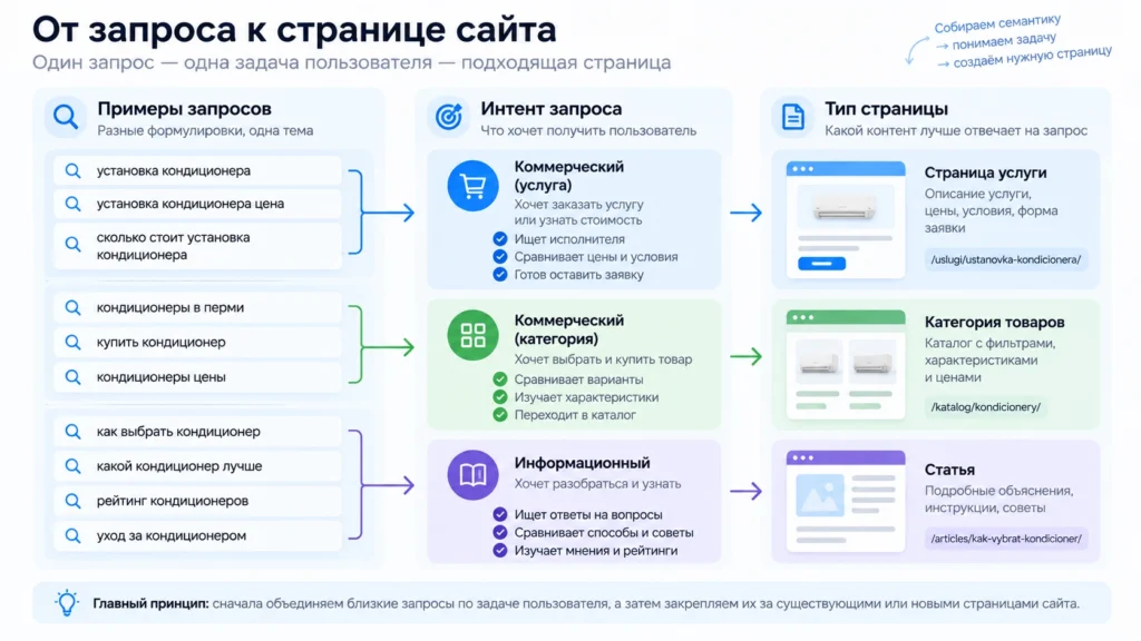 Как семантика превращается в структуру сайта Распределение запросов по интентам и страницам сайта