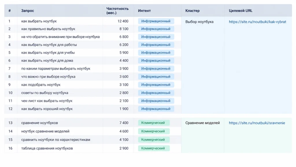 Несколько поисковых запросов распределены между страницами по интенту