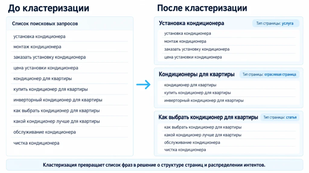Как меняется семантика после кластеризации Семантика сайта до и после кластеризации поисковых запросов