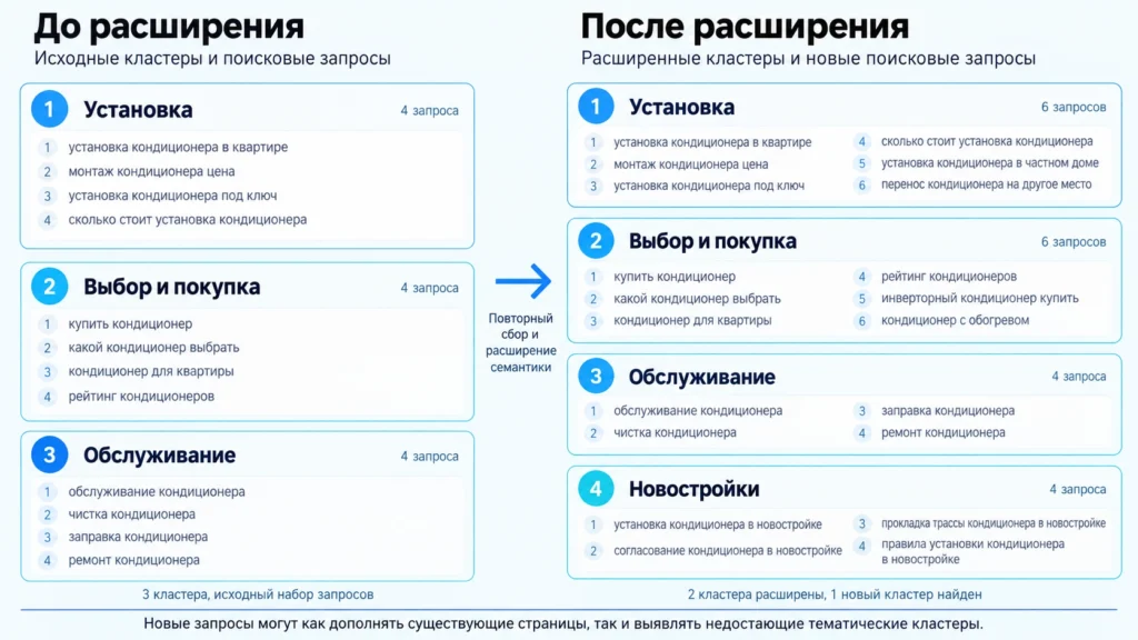 Семантическое ядро до и после расширения новыми запросами
