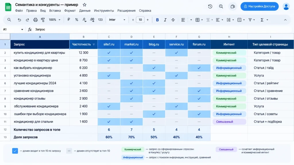 Таблица семантики с пересечением конкурентов по запросам