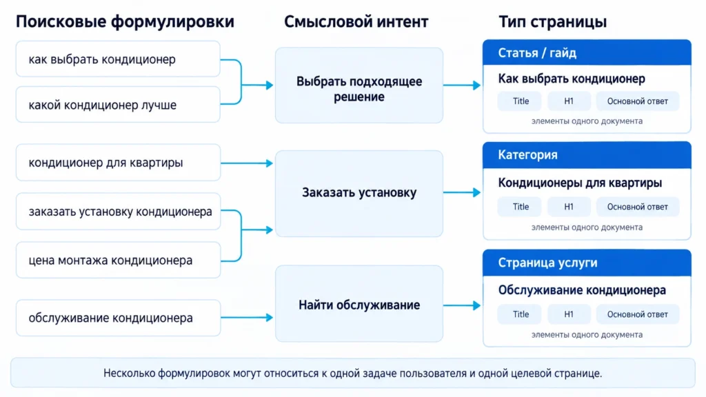 Запрос, интент и целевая страница в семантике сайта Схема связи поискового запроса, интента и страницы сайта