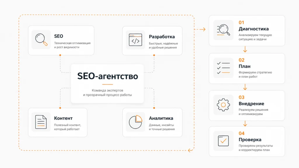 SEO-агентство, состав команды и этапы работы с сайтом