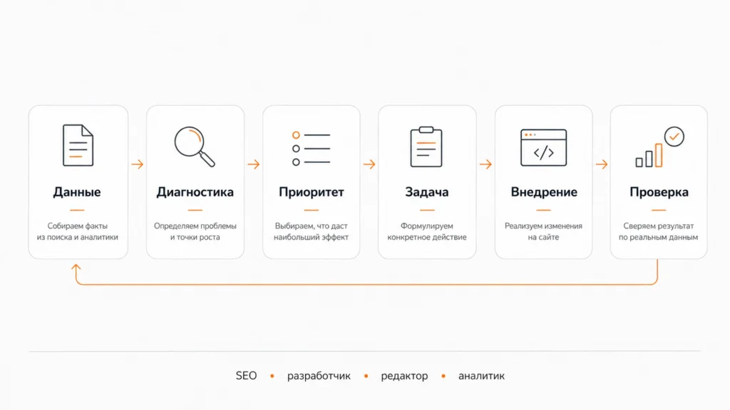 Этапы работы SEO-агентства над сайтом
