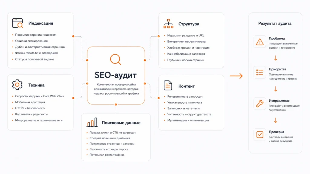 SEO-аудит сайта и основные направления проверки