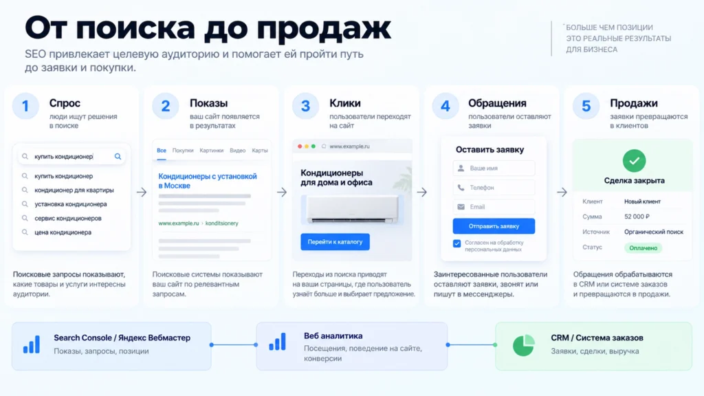 Связь поискового спроса, кликов, заявок и продаж в SEO