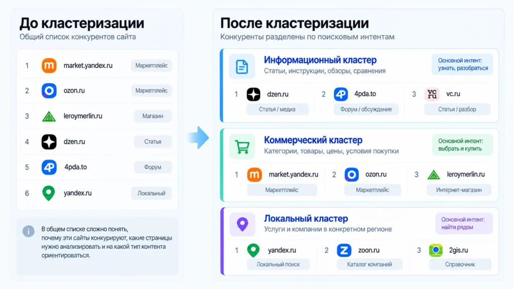 Разделение SEO-конкурентов по поисковым кластерам
