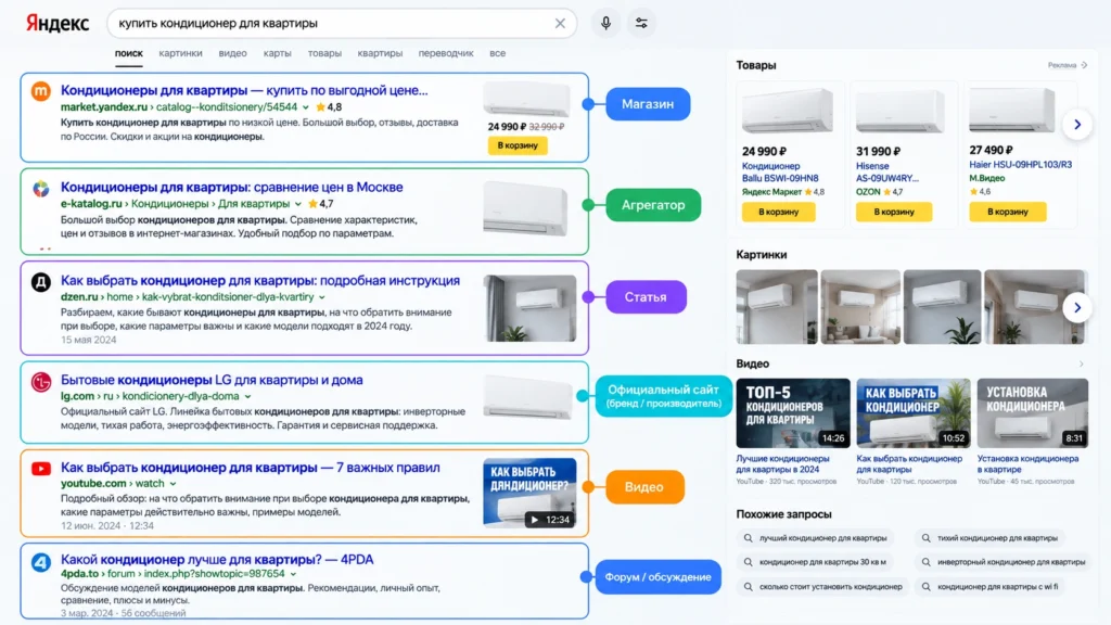 Пример конкурентов разных типов в одной поисковой выдаче