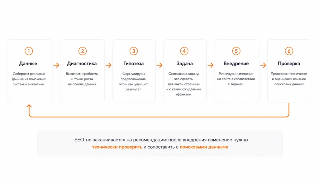 Рабочий цикл выполнения SEO-задачи Этапы SEO-работы от диагностики до проверки результата