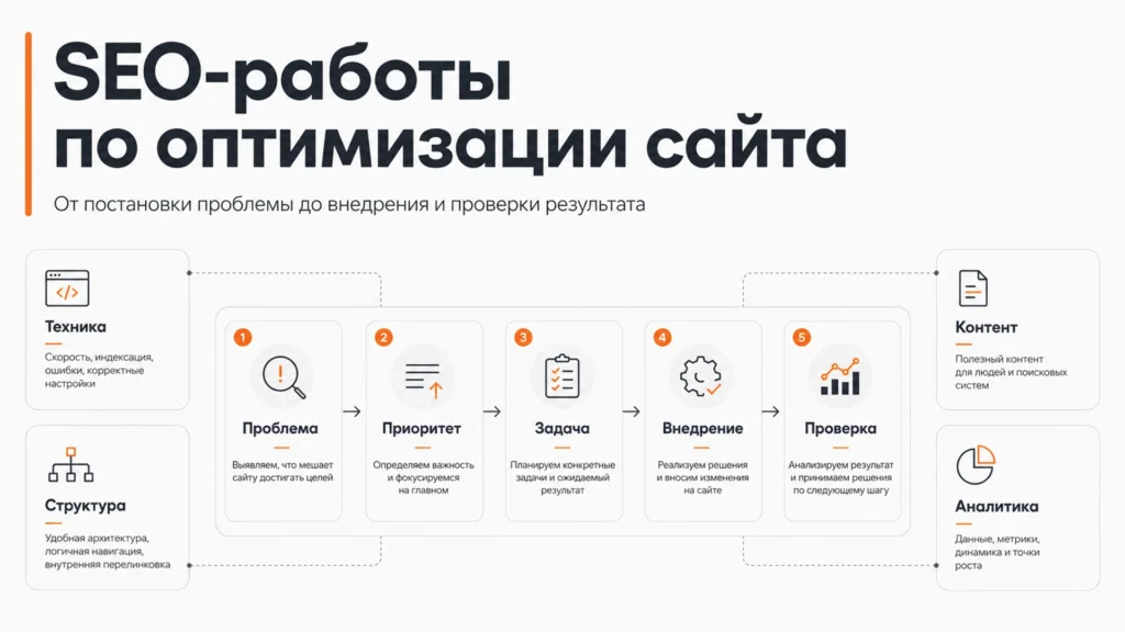 SEO-работы по оптимизации сайта и контроль выполнения