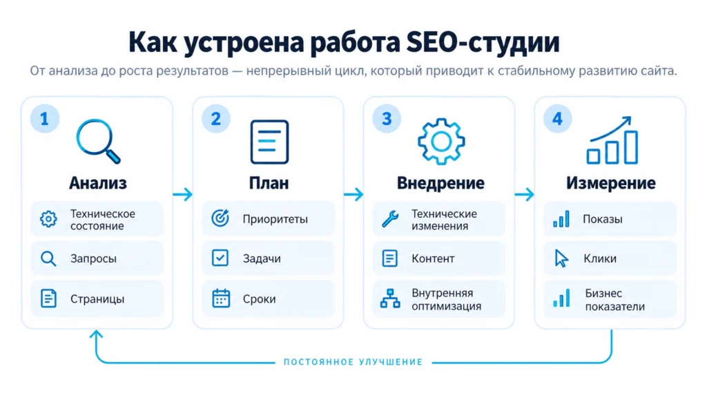 Как устроена работа SEO студии Основные этапы работы SEO студии над сайтом