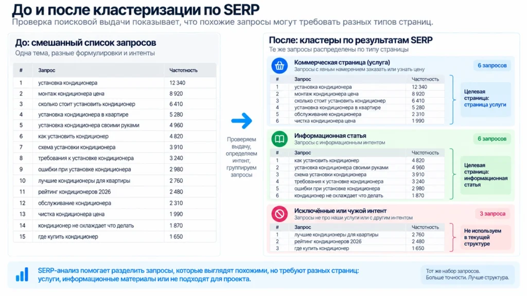 Как SERP-анализ меняет группировку запросов Запросы до и после кластеризации на основе анализа SERP