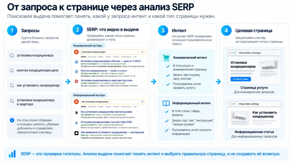 Как SERP-анализ помогает выбрать страницу Связь поискового запроса, SERP, интента и целевой страницы