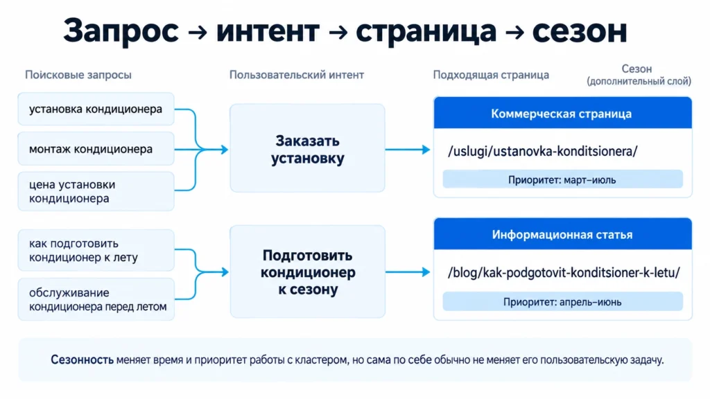 Как учитывать сезонность при распределении запросов Связь запросов, интента, страниц и сезонного приоритета