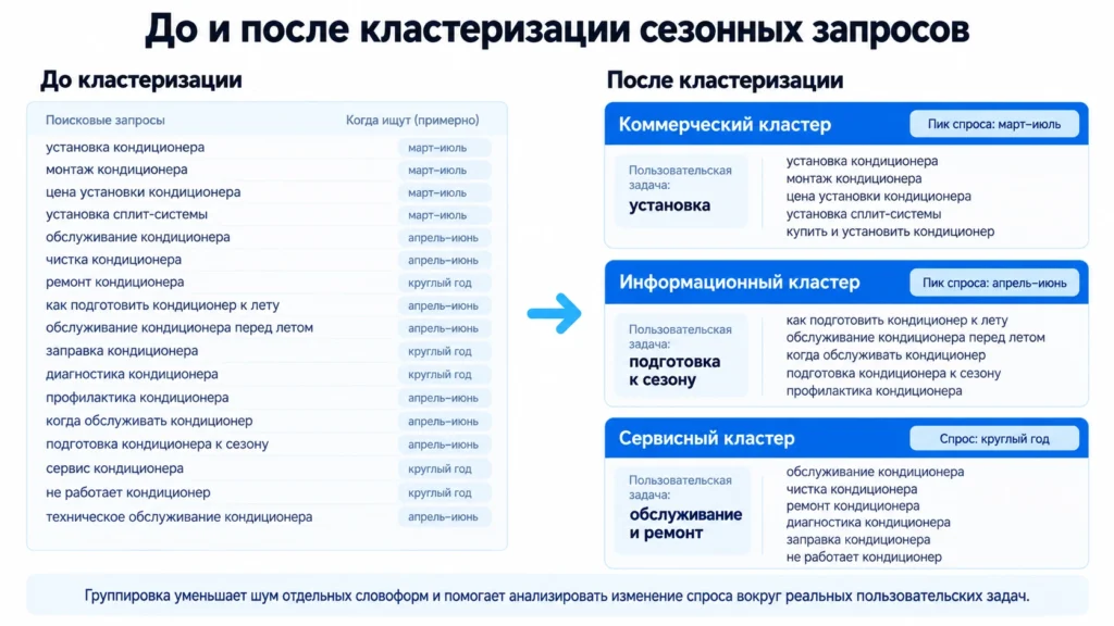 Кластеризация запросов для анализа сезонности Сезонные запросы до и после кластеризации