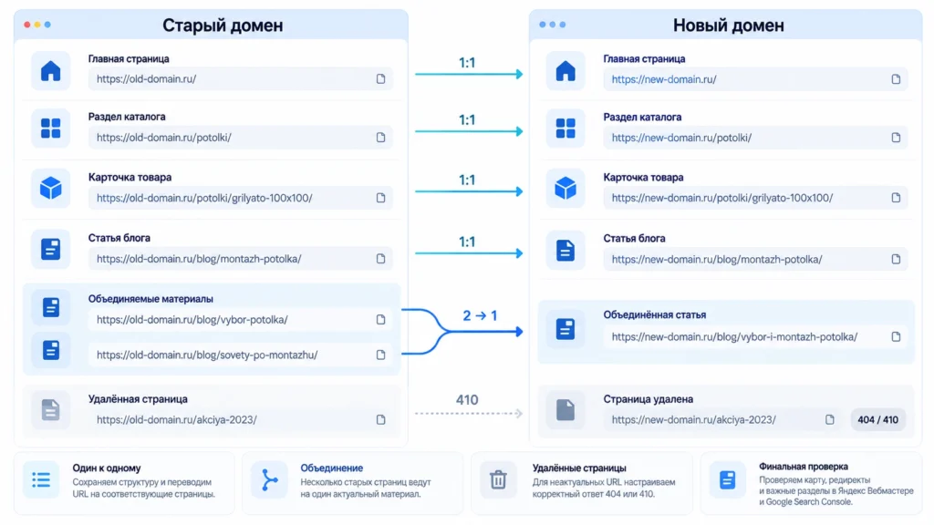 Карта соответствия старых и новых URL при смене домена