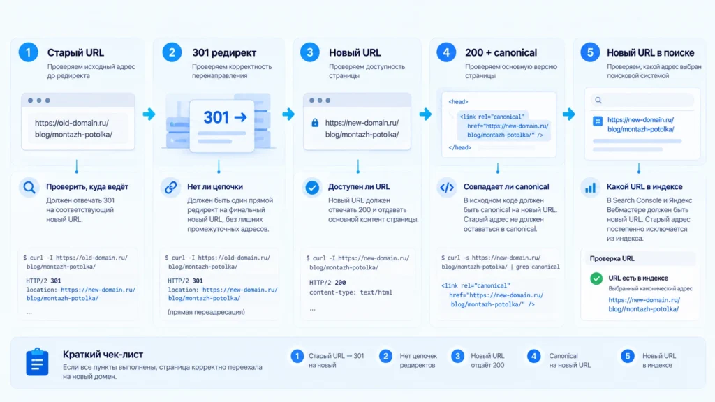 Проверка страницы после смены домена от 301 редиректа до индексации