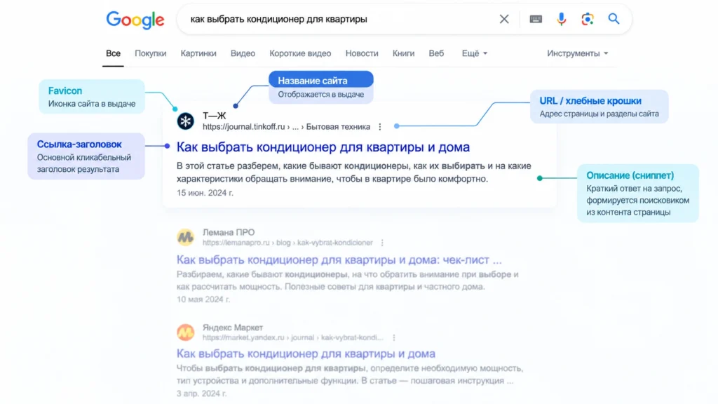 Основные элементы обычного сниппета в поисковой выдаче