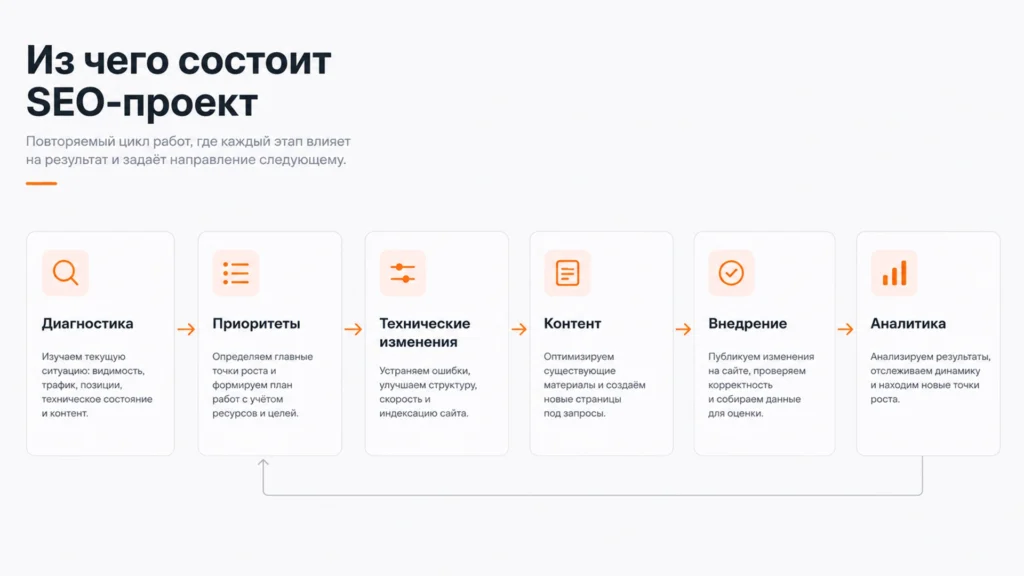 Как устроен рабочий цикл SEO Основные этапы оказания SEO-услуг