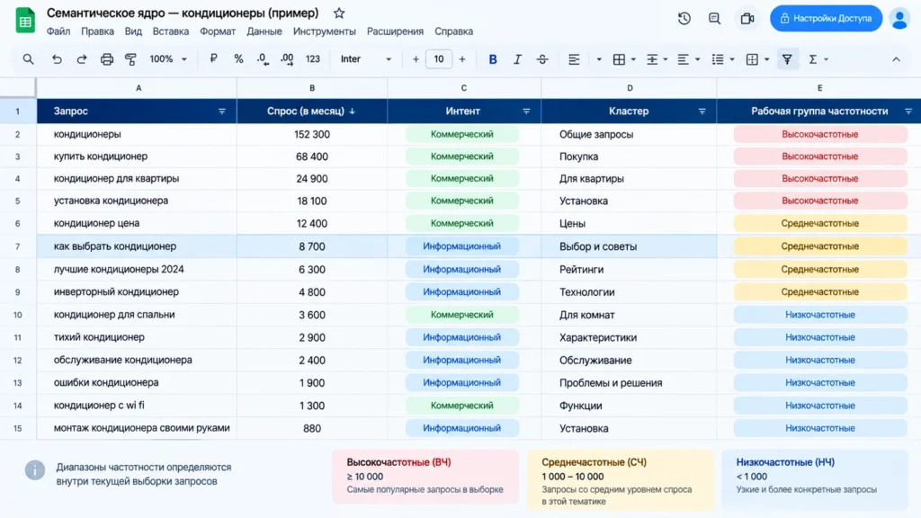 Таблица семантического ядра со среднечастотными запросами