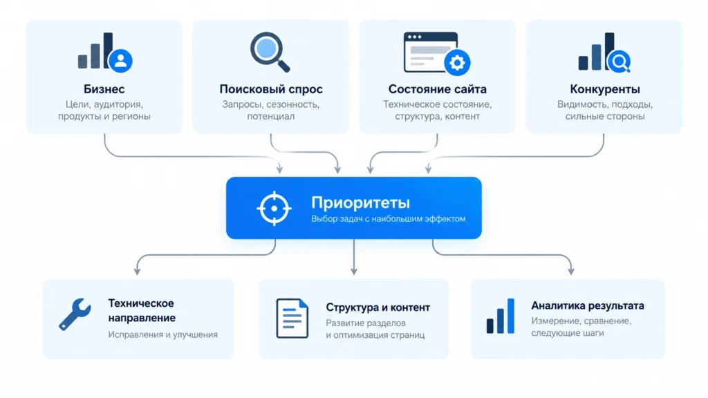 Из чего состоит SEO стратегия Основные элементы SEO стратегии продвижения сайта