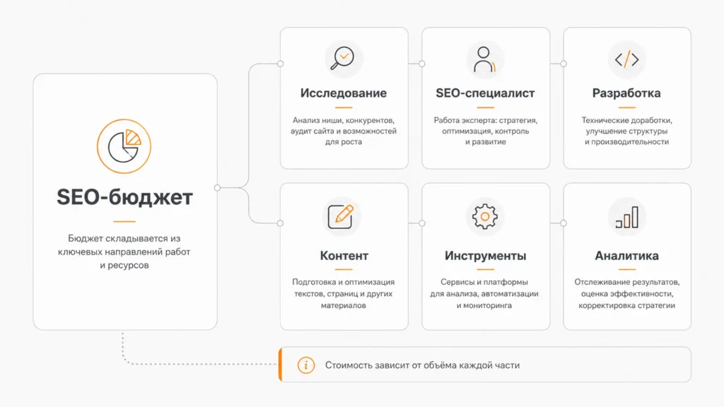 Из каких работ складывается SEO-бюджет Структура стоимости SEO-продвижения сайта