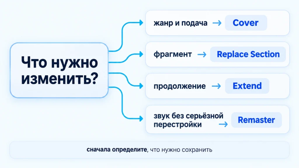 Выбор между Cover, Replace Section, Extend и Remaster в Suno