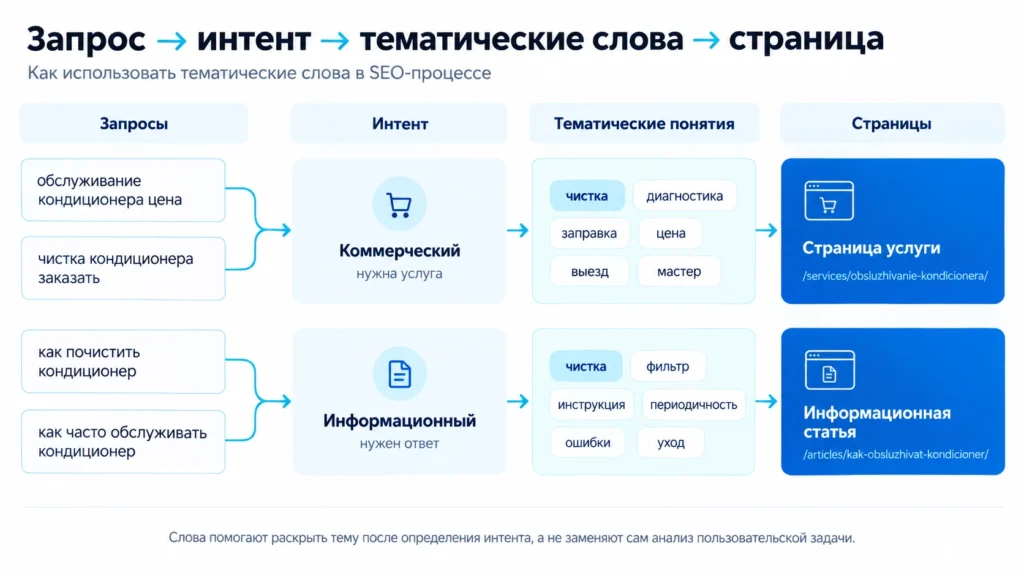 Как использовать тематические слова в структуре страницы Связь запросов, интента, тематических понятий и страниц сайта