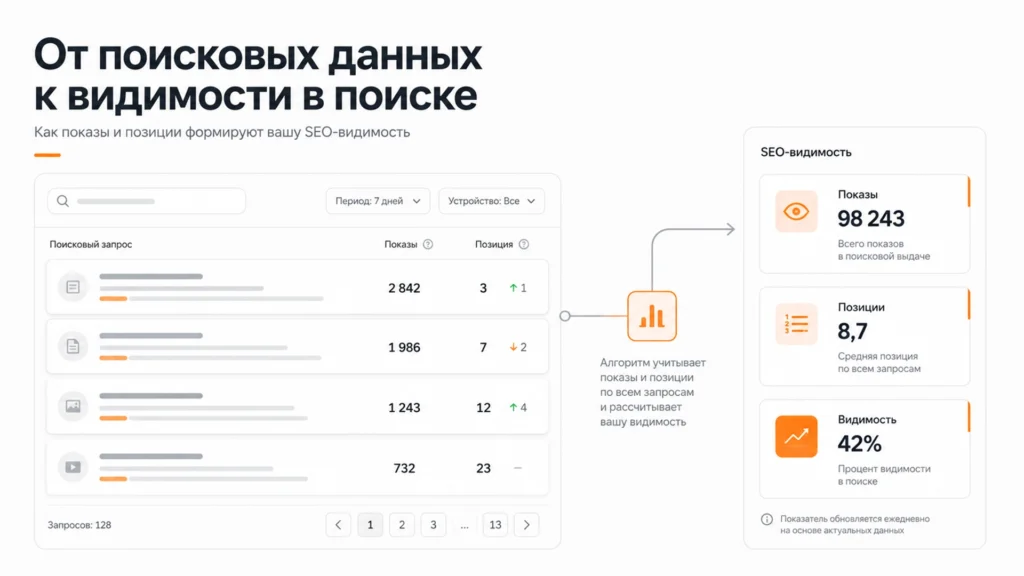 Видимость сайта в поиске и основные метрики поисковой аналитики