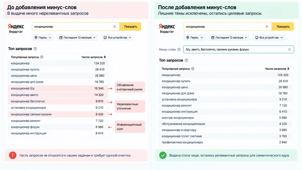 Результаты Wordstat до и после применения минус-слов