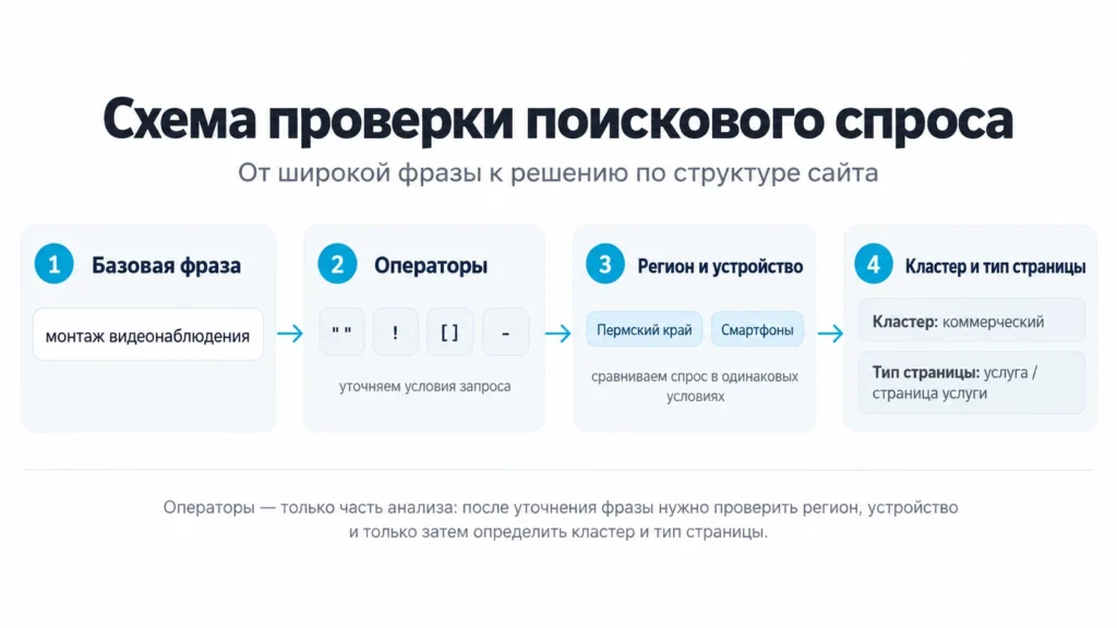Схема анализа поискового спроса с операторами Wordstat