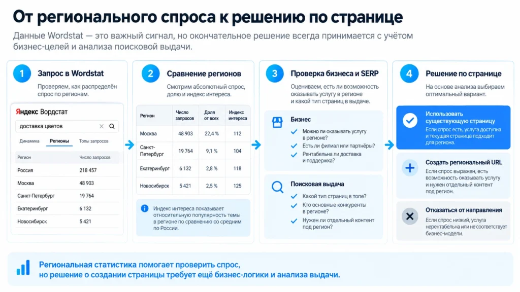 Как применять данные регионов Wordstat в SEO Схема использования регионального спроса Wordstat при выборе страницы