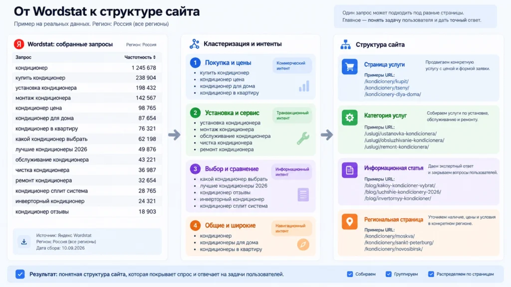 Пример кластеризации запросов Wordstat по страницам сайта