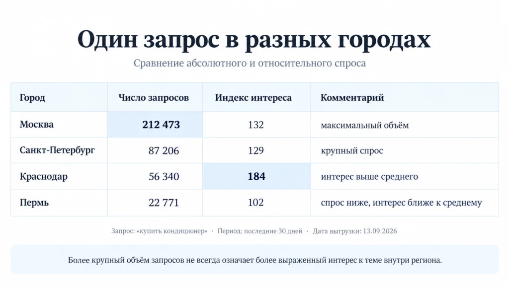 Как сравнивать поисковый спрос между регионами Сравнение числа запросов и индекса интереса Wordstat по городам