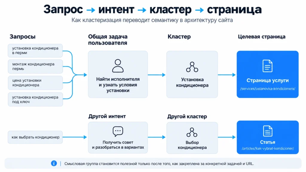 Как кластеризация формирует структуру сайта Связь запросов, интента, кластера и страницы сайта
