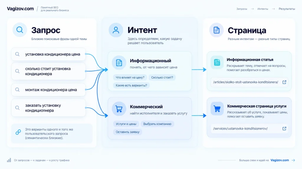 Связанные запросы в результатах Google Поиска