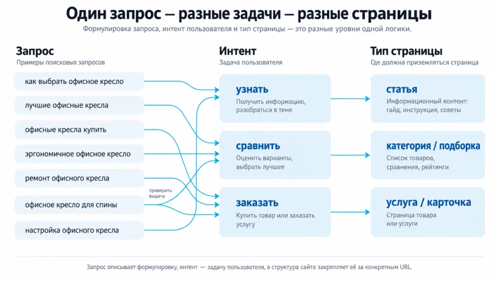 Запрос, интент и выбор страницы Схема связи поискового запроса, интента пользователя и типа страницы сайта