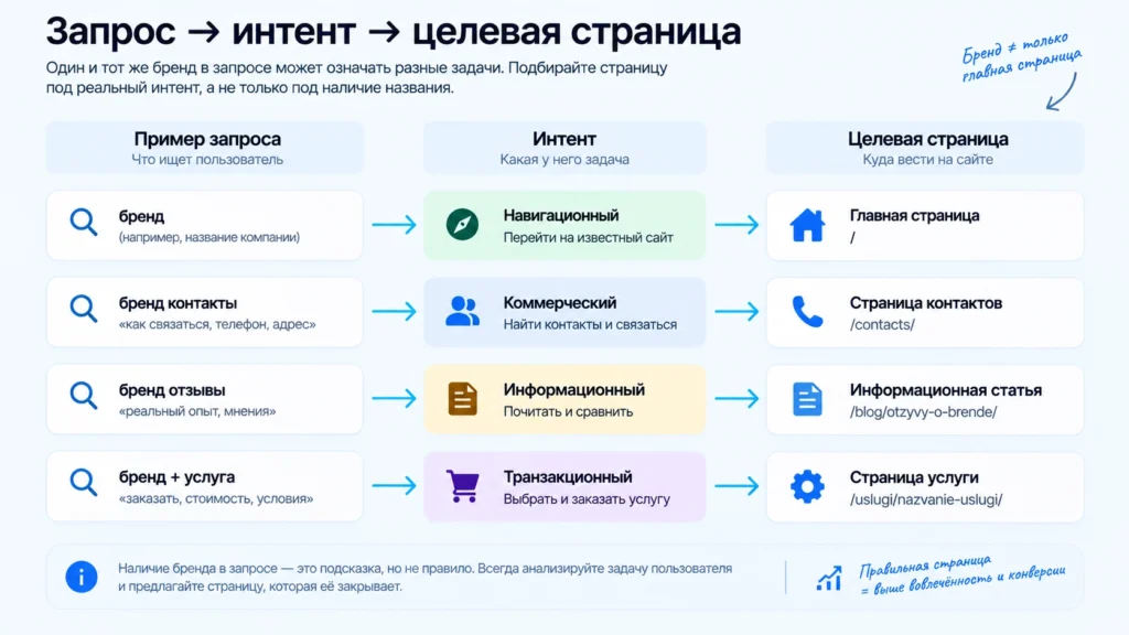 Схема определения целевой страницы по поисковому интенту