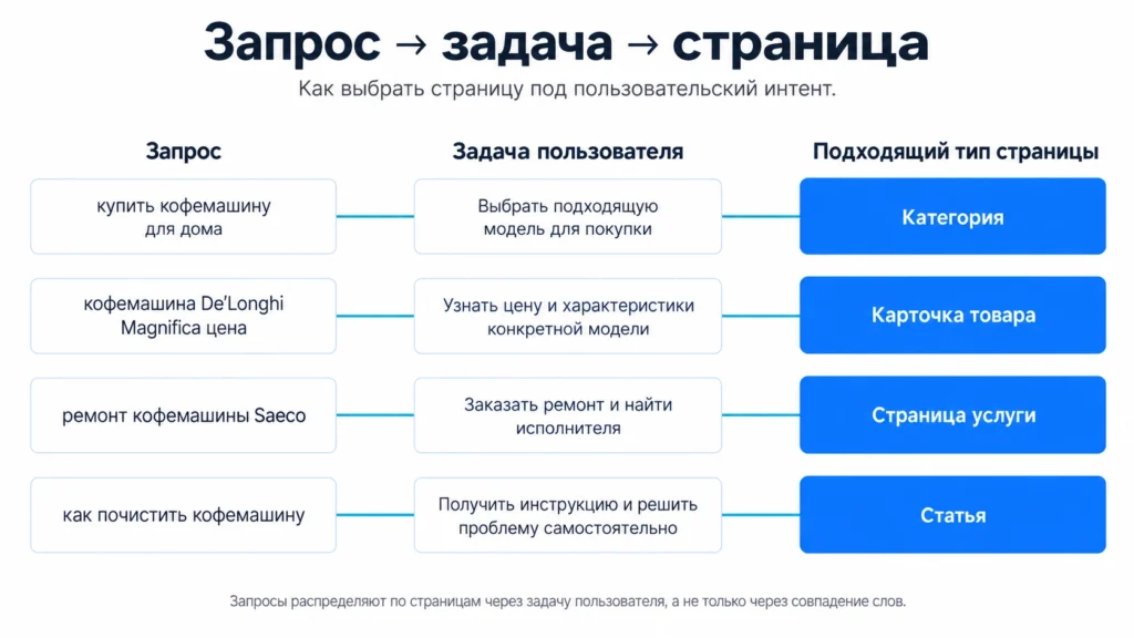 Как выбрать страницу под пользовательский интент Связь поискового запроса, намерения пользователя и типа страницы