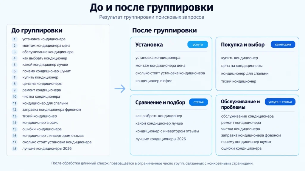 Запросы до и после смысловой группировки