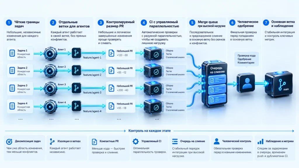 Контроль branches, CI, merge queue и human approval при работе coding agents