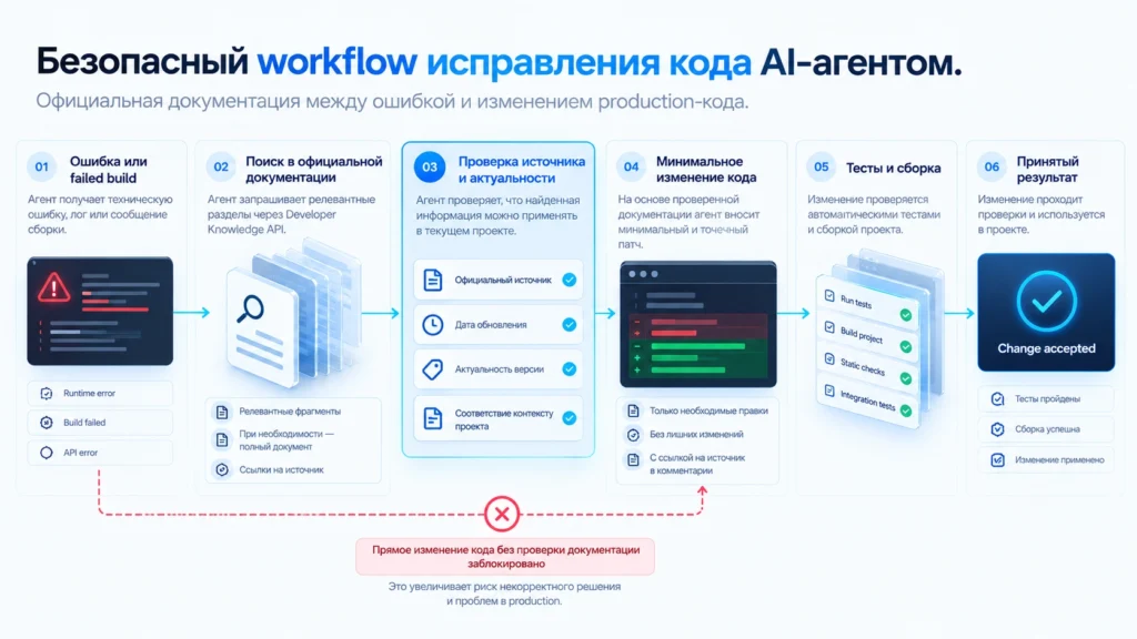 Безопасный процесс исправления кода AI-агентом через проверенную официальную документацию и тесты.