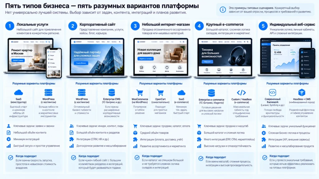Выбор платформы для пяти типов бизнеса