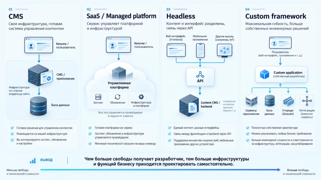 Отличия CMS, SaaS, headless CMS и framework
